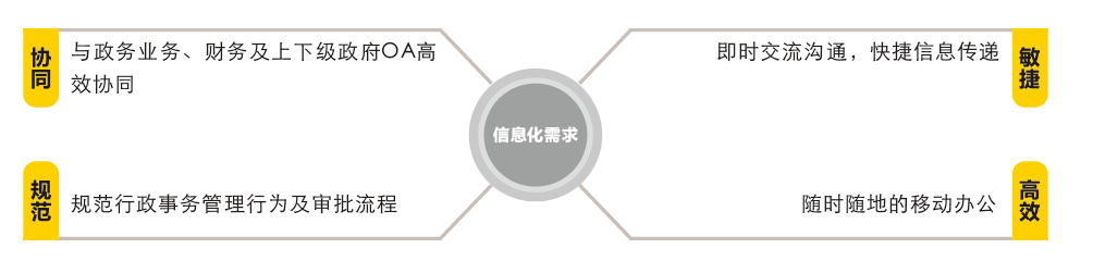 政务民生